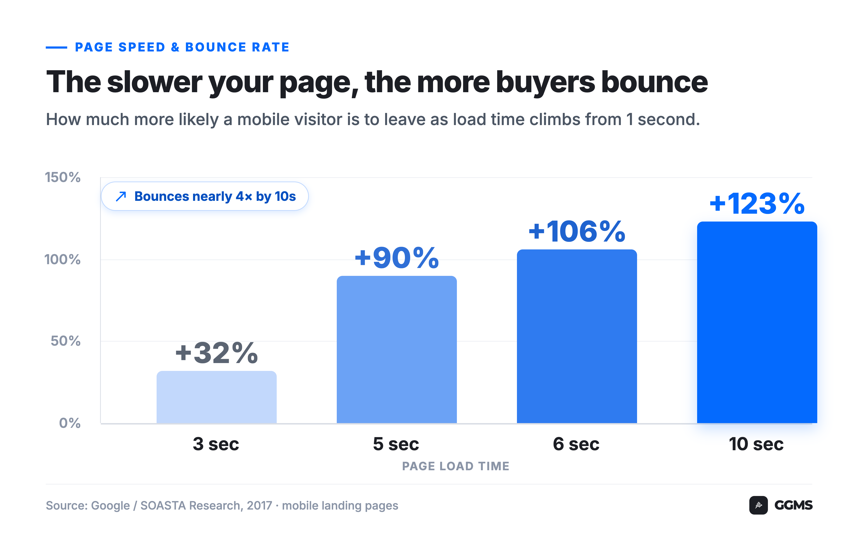 ggms-03-bounce-vs-loadtime@3x
