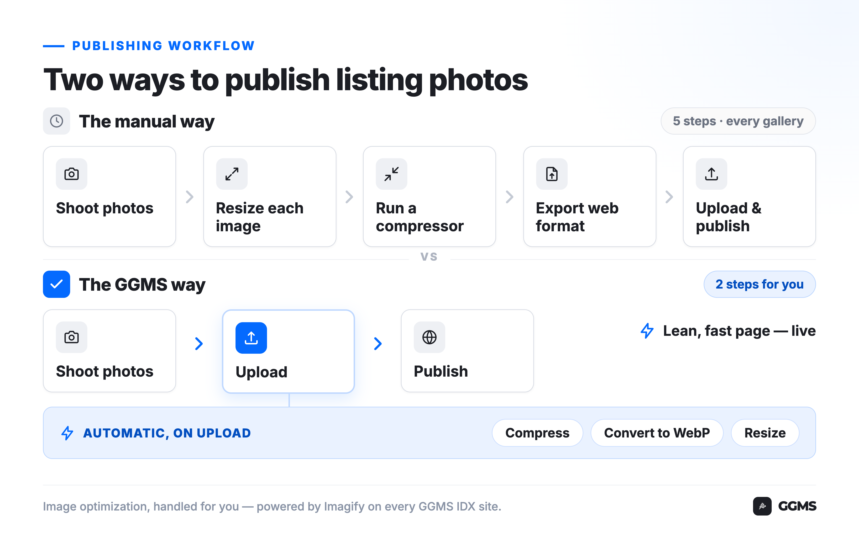 ggms-04-publish-workflow@3x