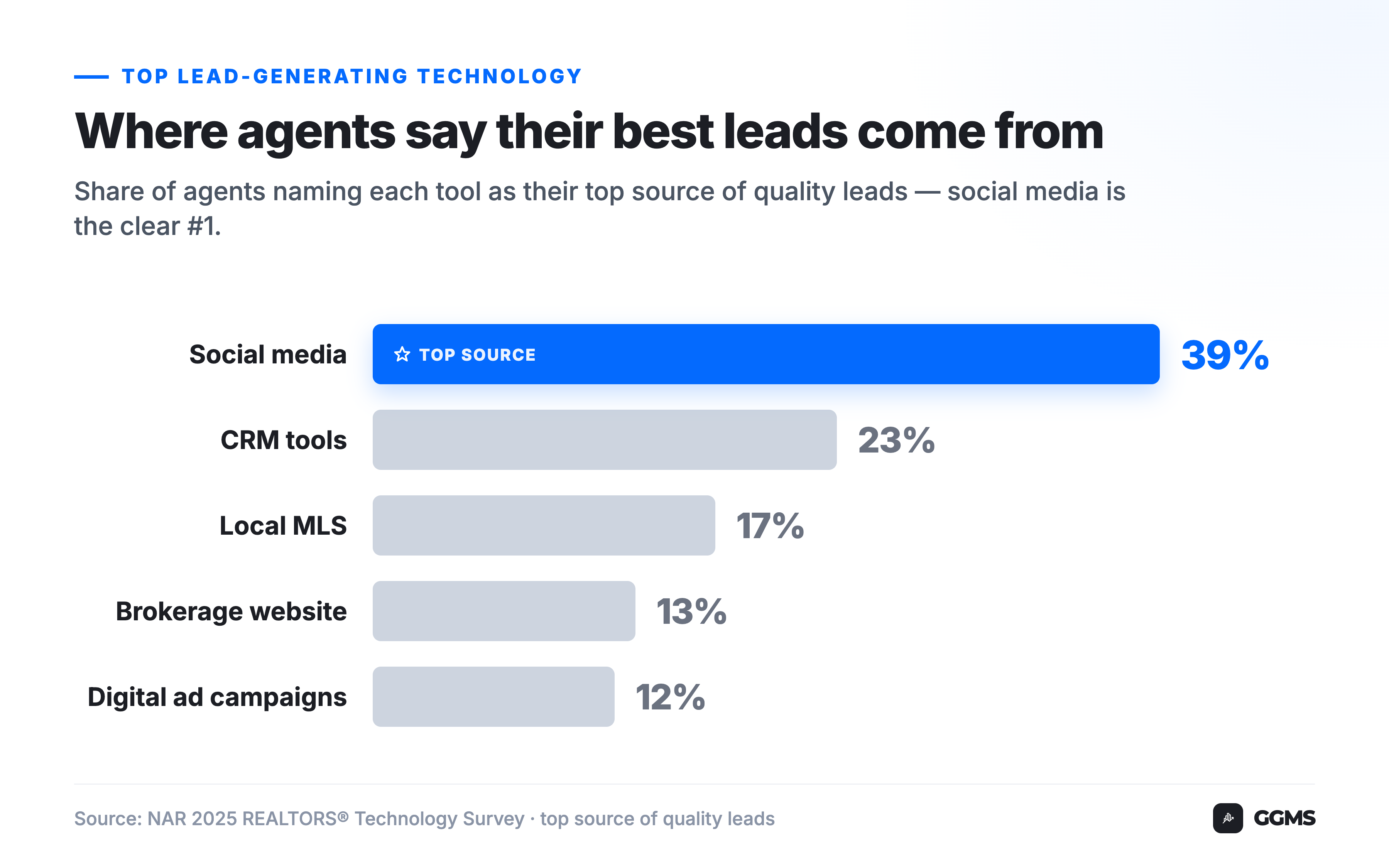 Bar chart showing social media is the top lead-generating technology for real estate agents at 39%, ahead of CRM, MLS, and websites (NAR 2025).