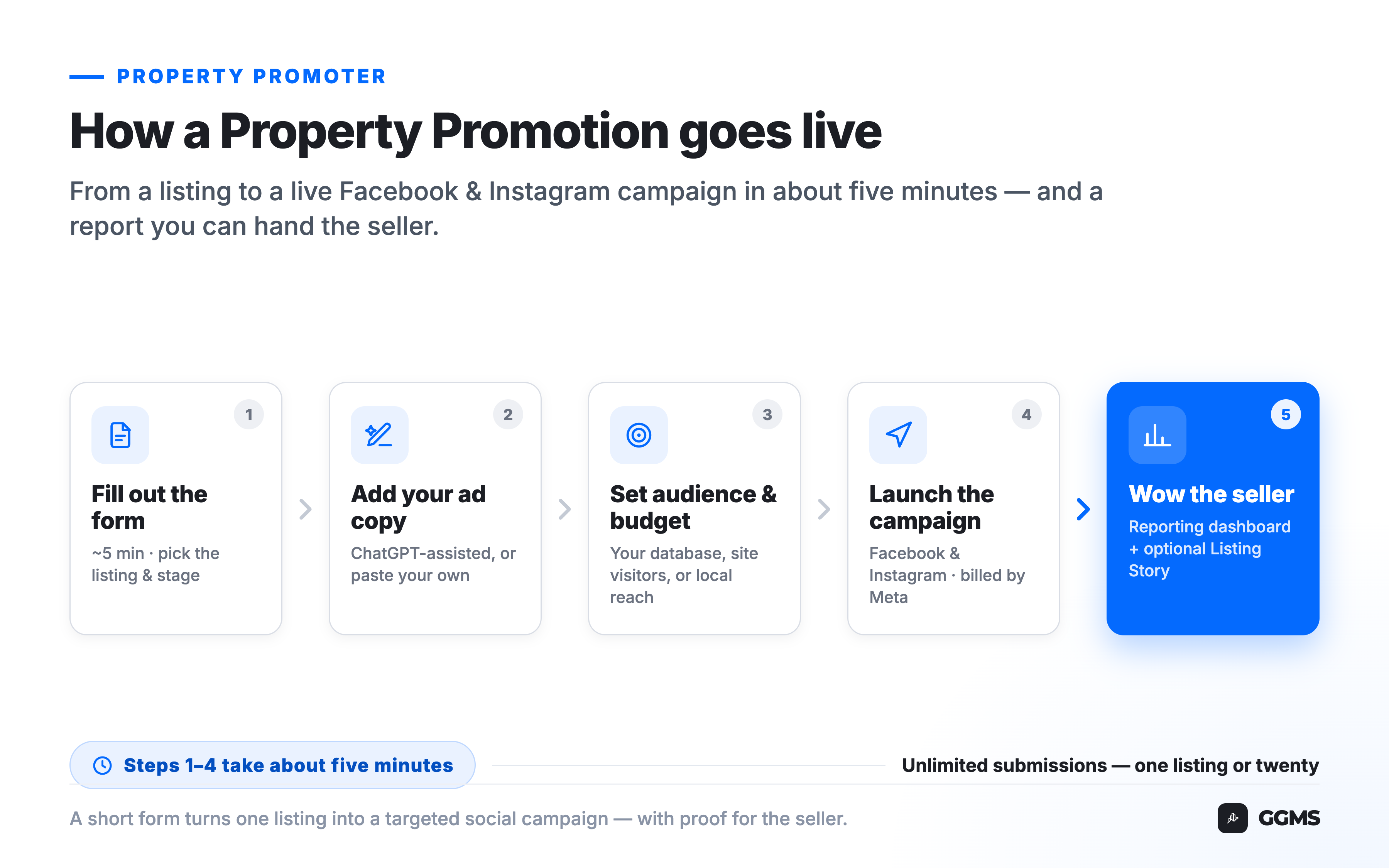 Workflow diagram of Property Promoter: fill out a form, generate ad copy, choose audience and budget, launch on Facebook and Instagram, then track and share results with the seller.