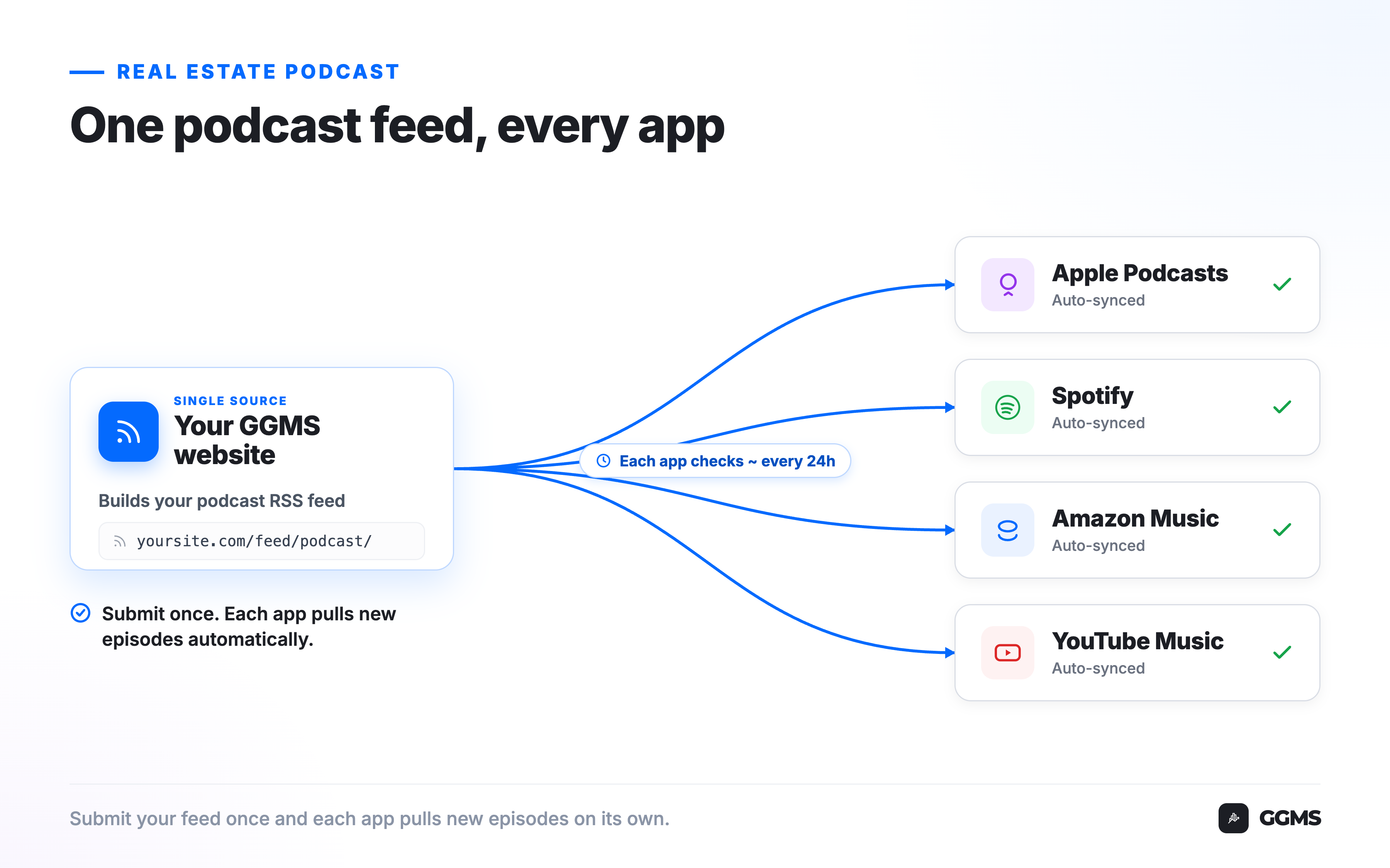 Diagram showing one podcast RSS feed from a GGMS website feeding Apple Podcasts, Spotify, Amazon Music, and YouTube Music