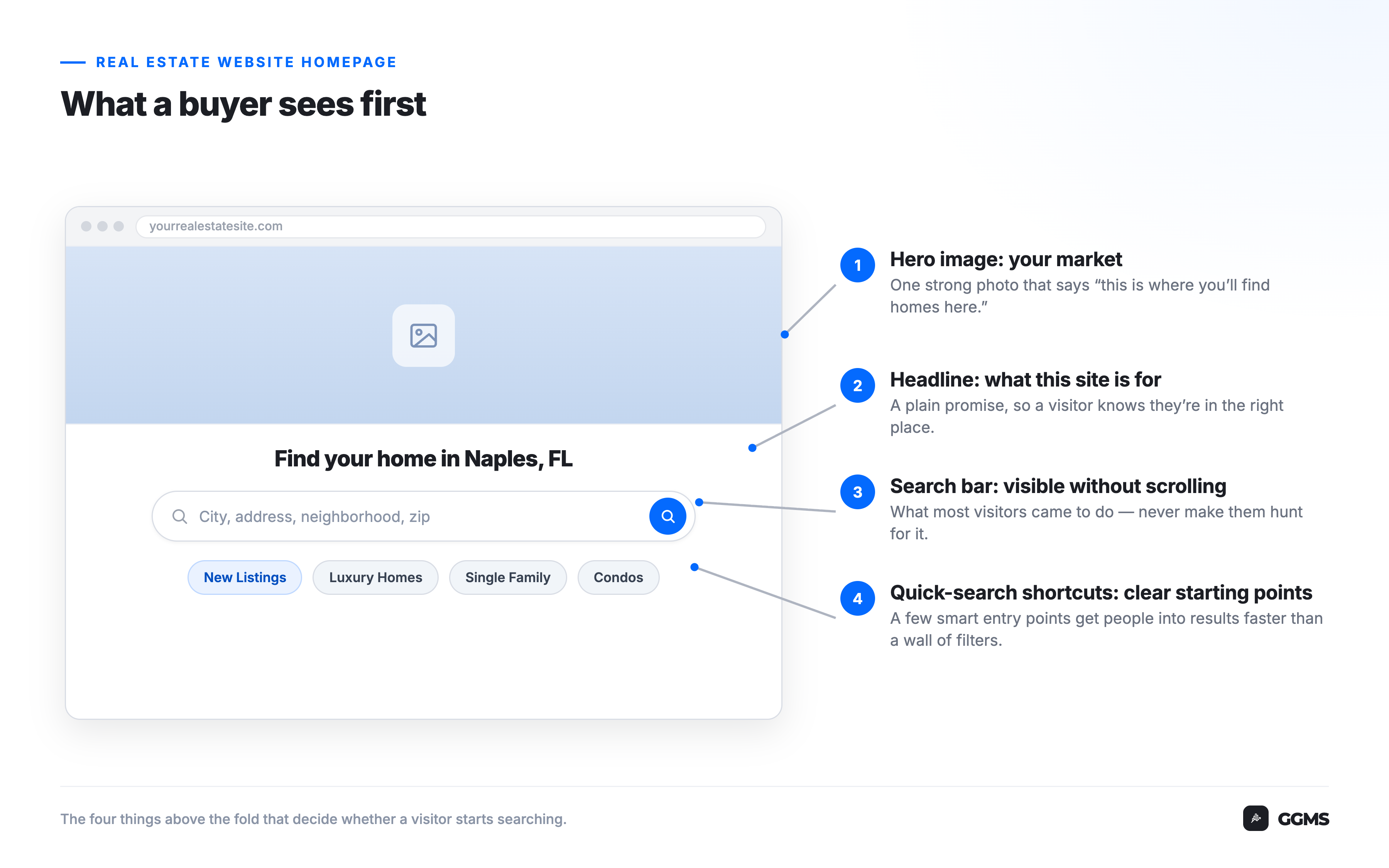 Diagram of a real estate website homepage above the fold, labeling the hero image, headline, search bar, and quick-search shortcuts