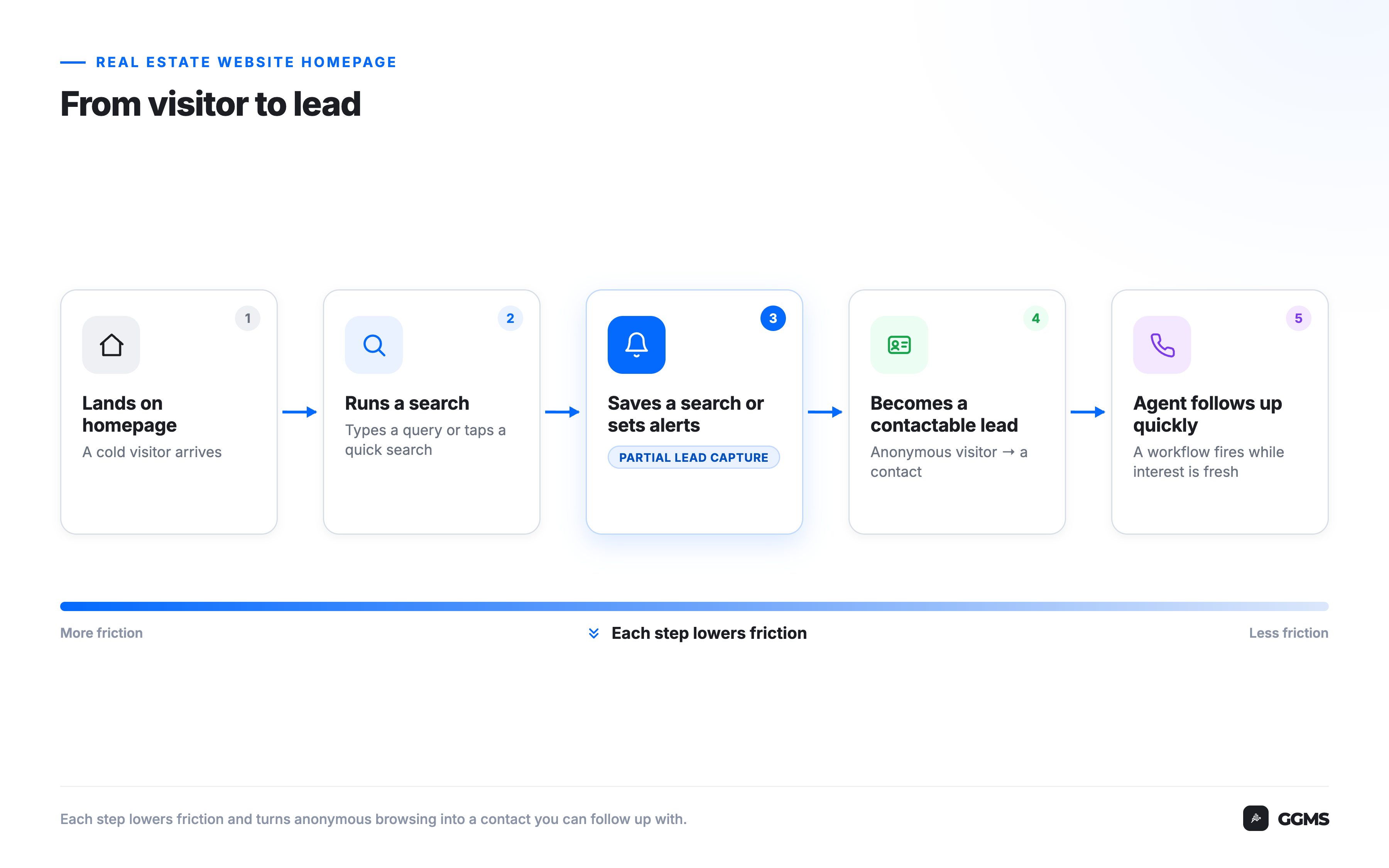 real-estate-homepage-visitor-to-lead-flow